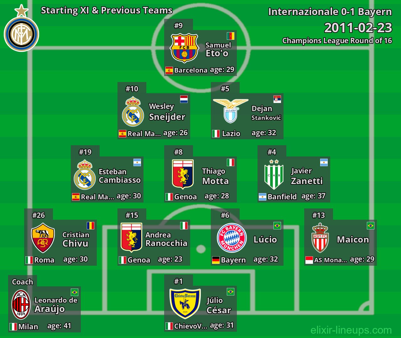 Internazionale Starting XI & Previous Teams 2011-02-23