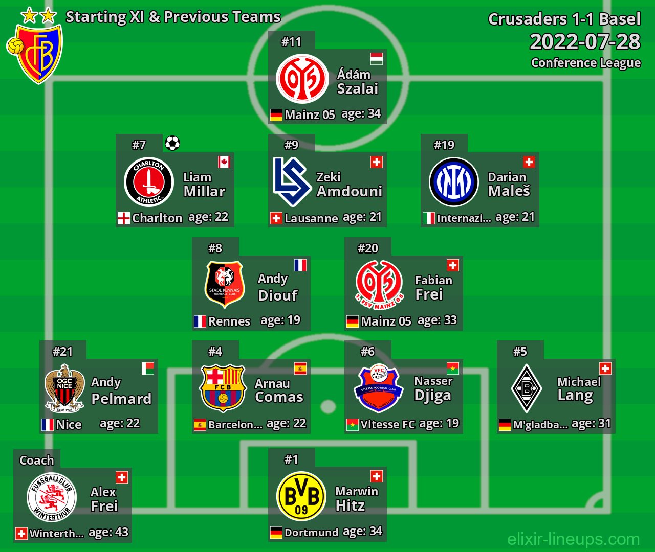 Basel Starting XI & Previous Teams 2022-07-28