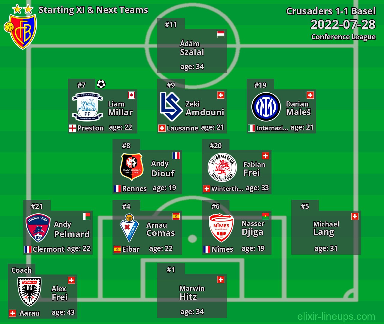 Basel Starting XI & Next Teams 2022-07-28