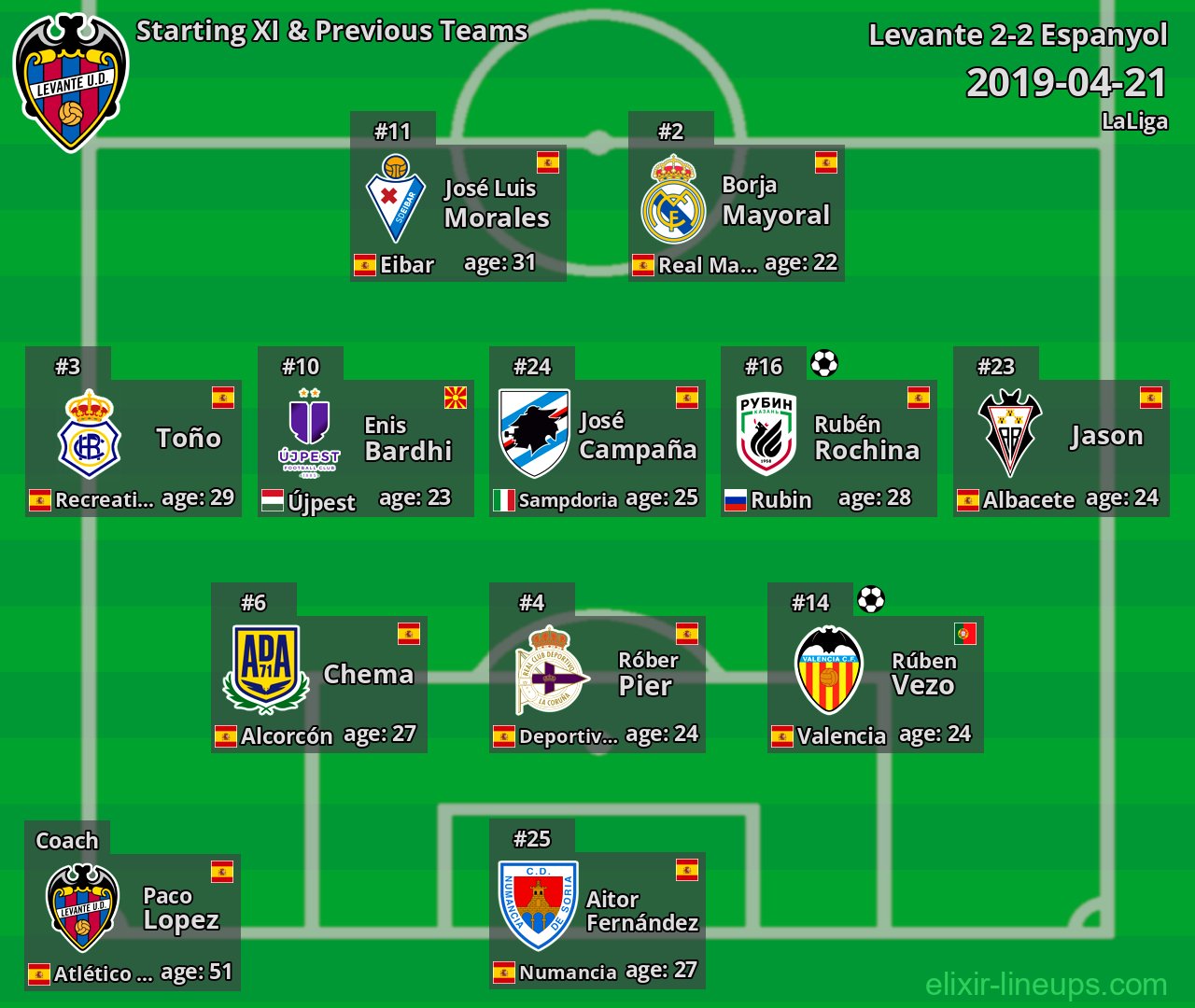 Levante Starting XI & Previous Teams 2019-04-21