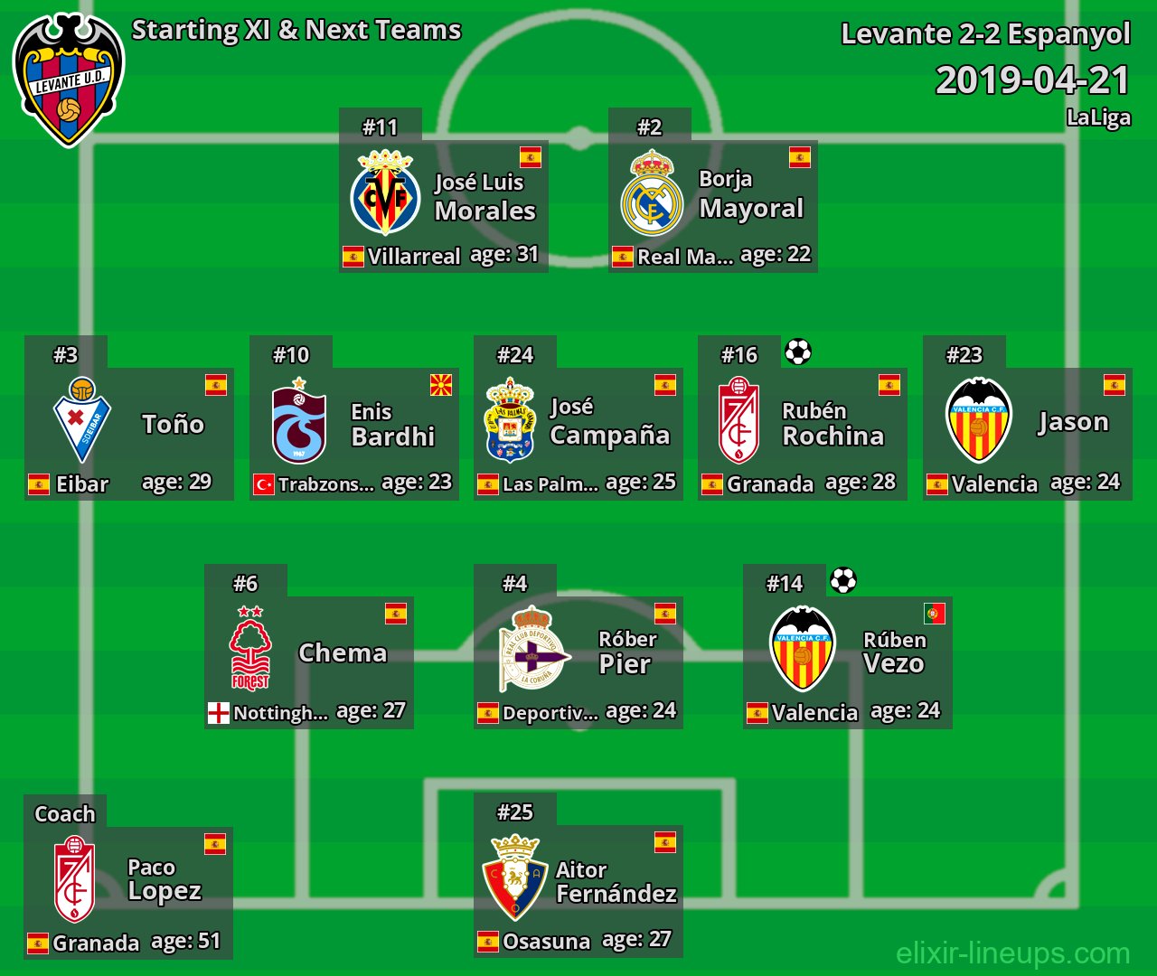 Levante Starting XI & Next Teams 2019-04-21