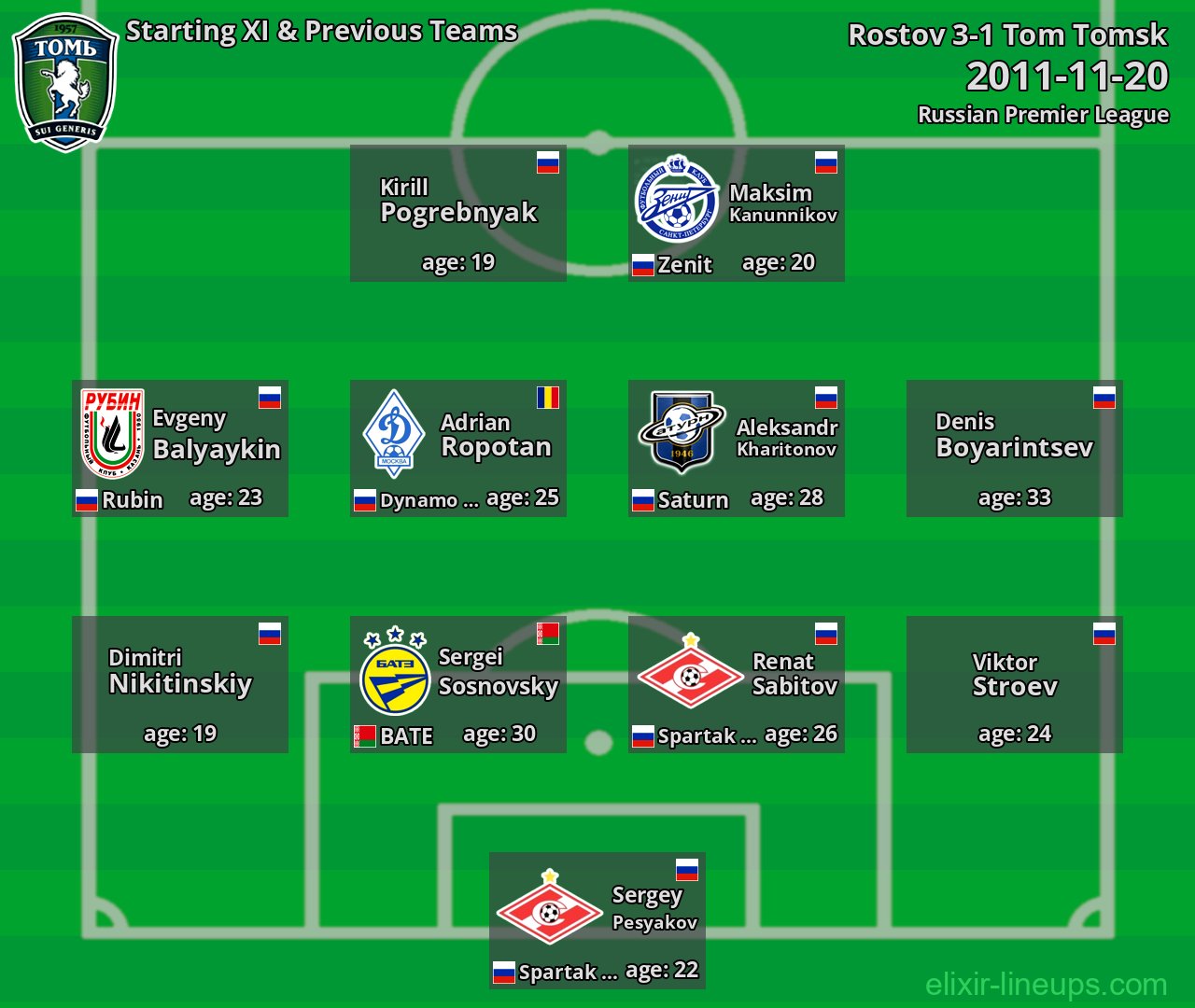 Tom Tomsk Starting XI & Previous Teams 2011-11-20