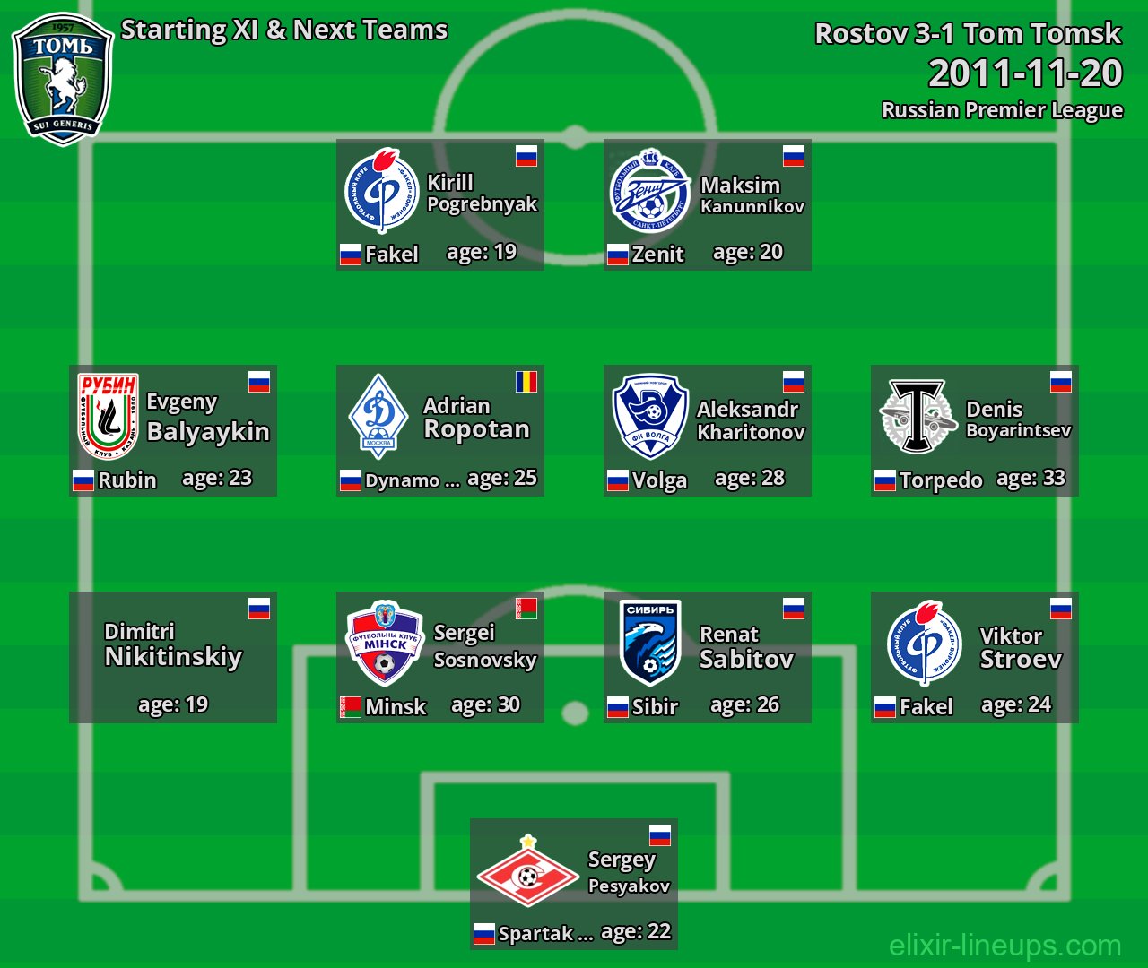 Tom Tomsk Starting XI & Next Teams 2011-11-20