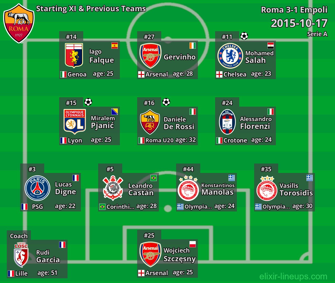 Roma Starting XI & Previous Teams 2015-10-17