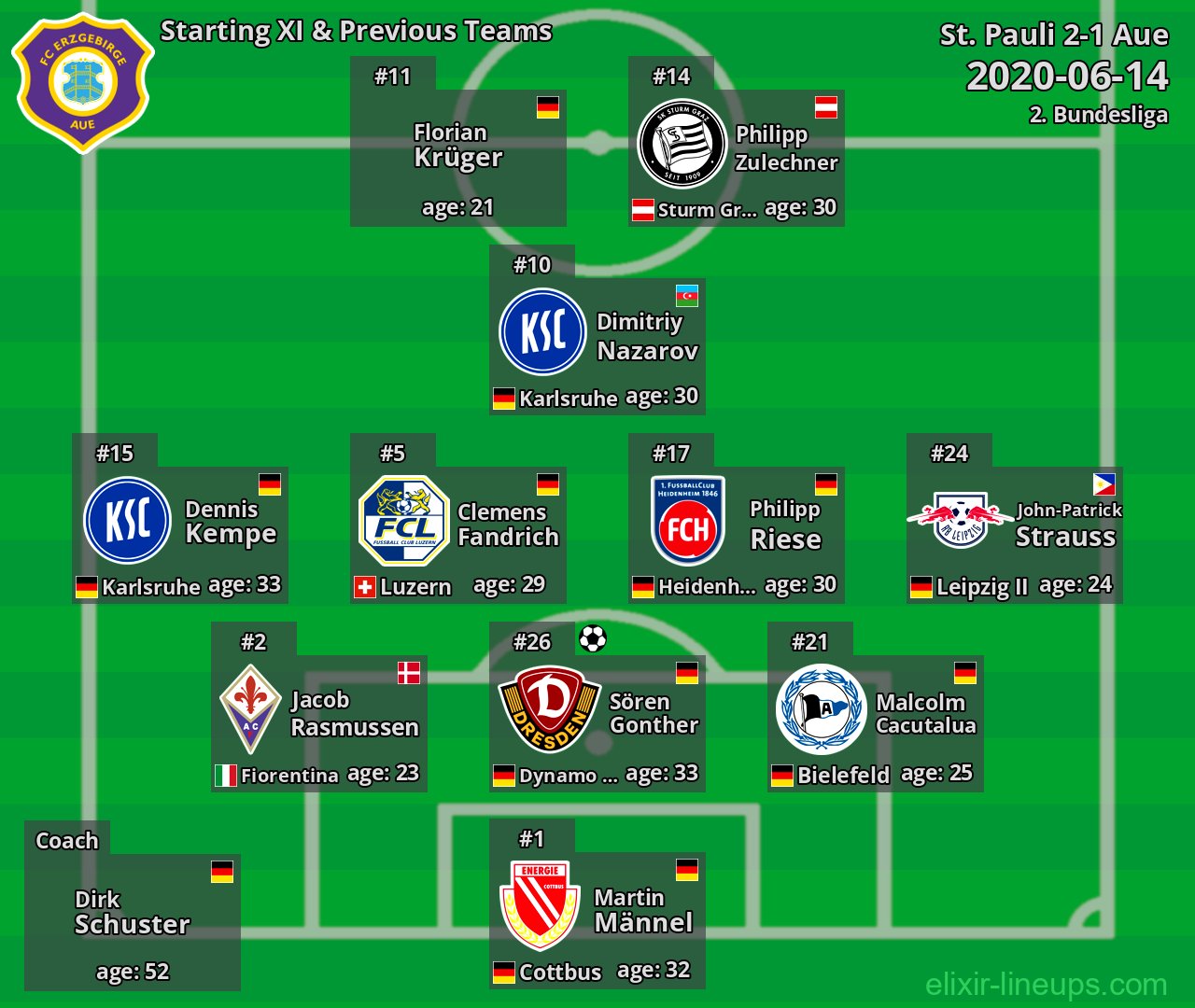 Aue Starting XI & Previous Teams 2020-06-14