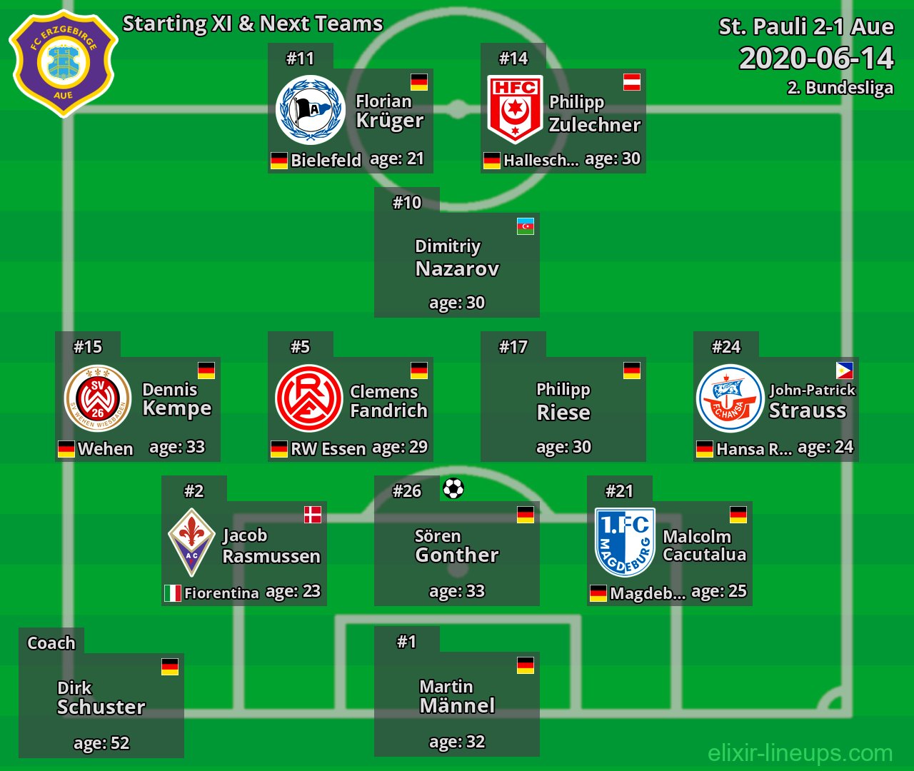 Aue Starting XI & Next Teams 2020-06-14