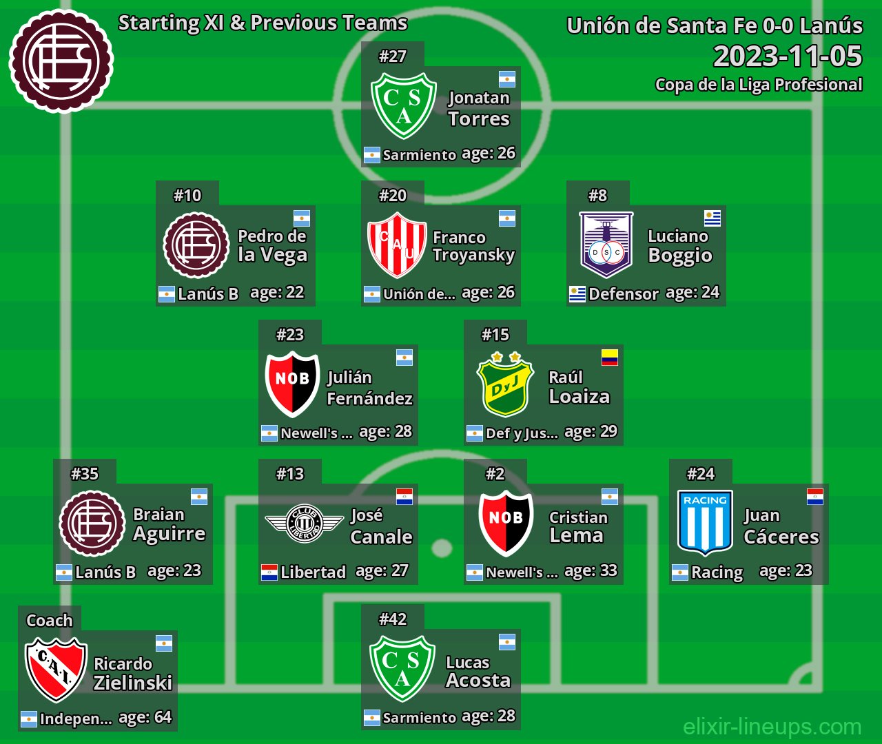 Lanús Starting XI & Previous Teams 2023-11-05