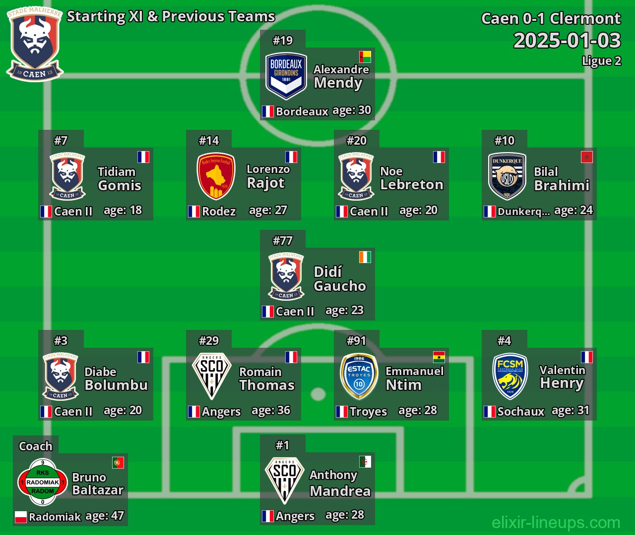 Caen Starting XI & Previous Teams 2025-01-03
