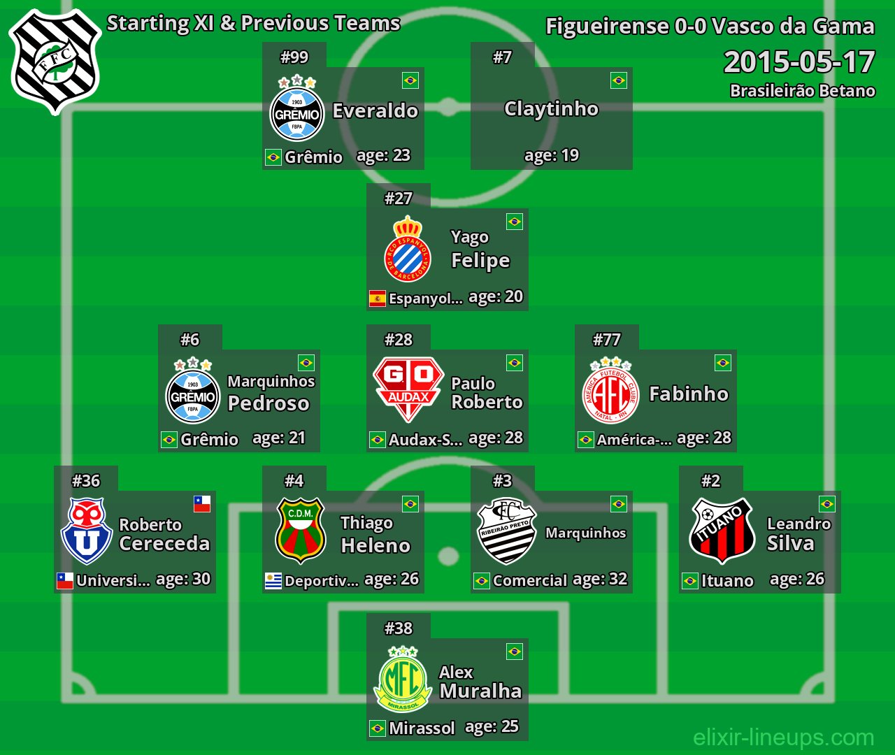 Figueirense Starting XI & Previous Teams 2015-05-17