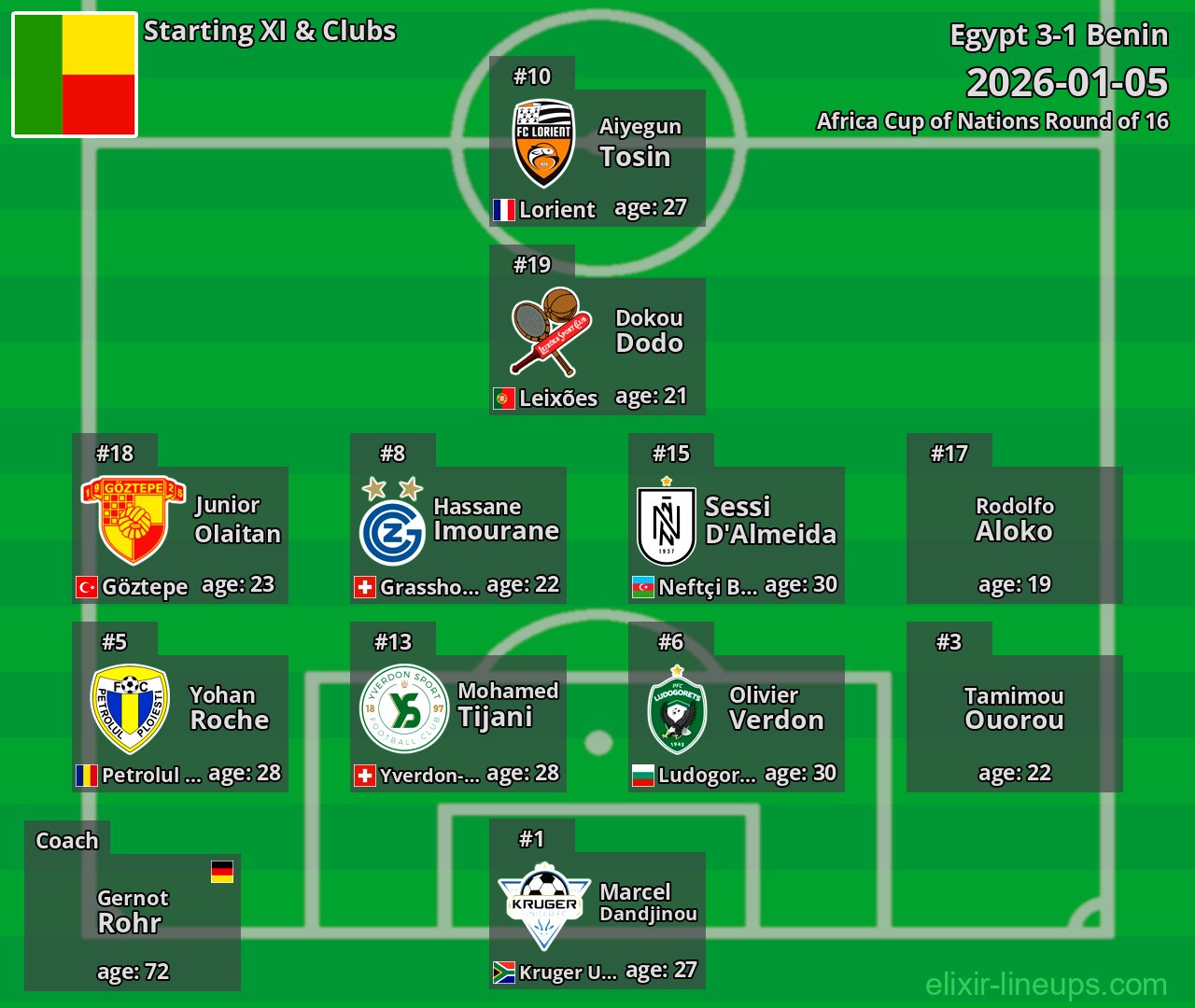 Benin Starting XI 2026-01-05