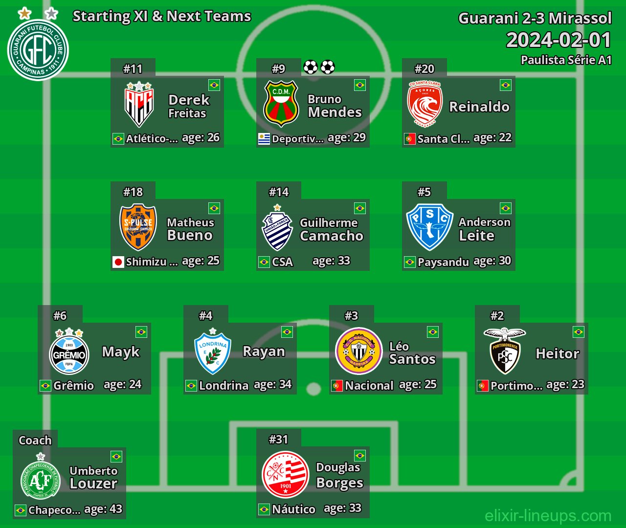 Guarani Starting XI & Next Teams 2024-02-01
