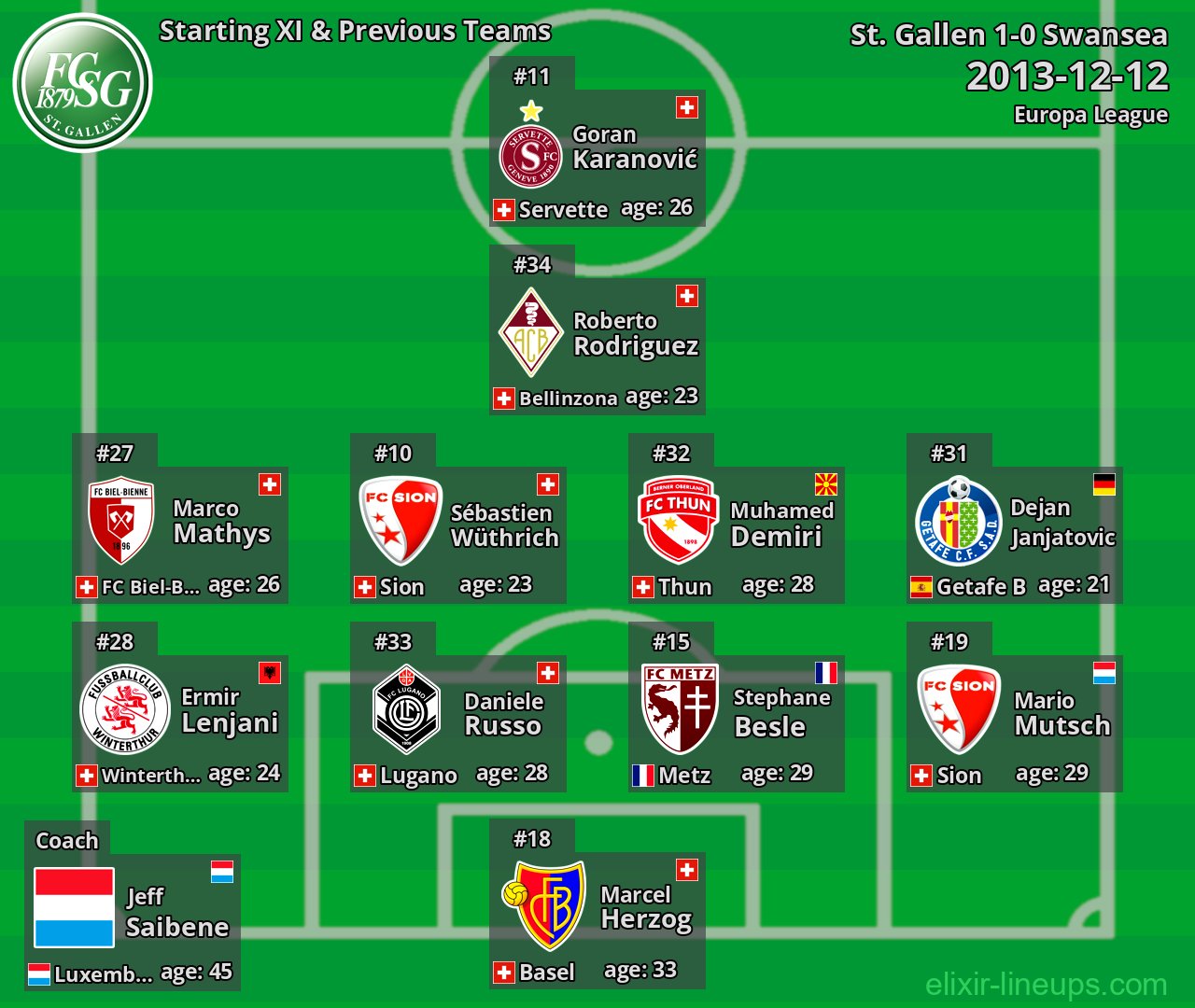 St. Gallen Starting XI & Previous Teams 2013-12-12