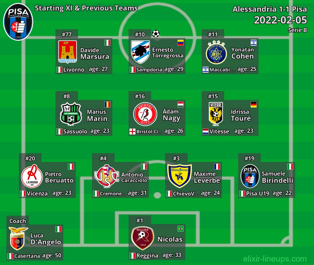 Pisa Starting XI & Previous Teams 2022-02-05