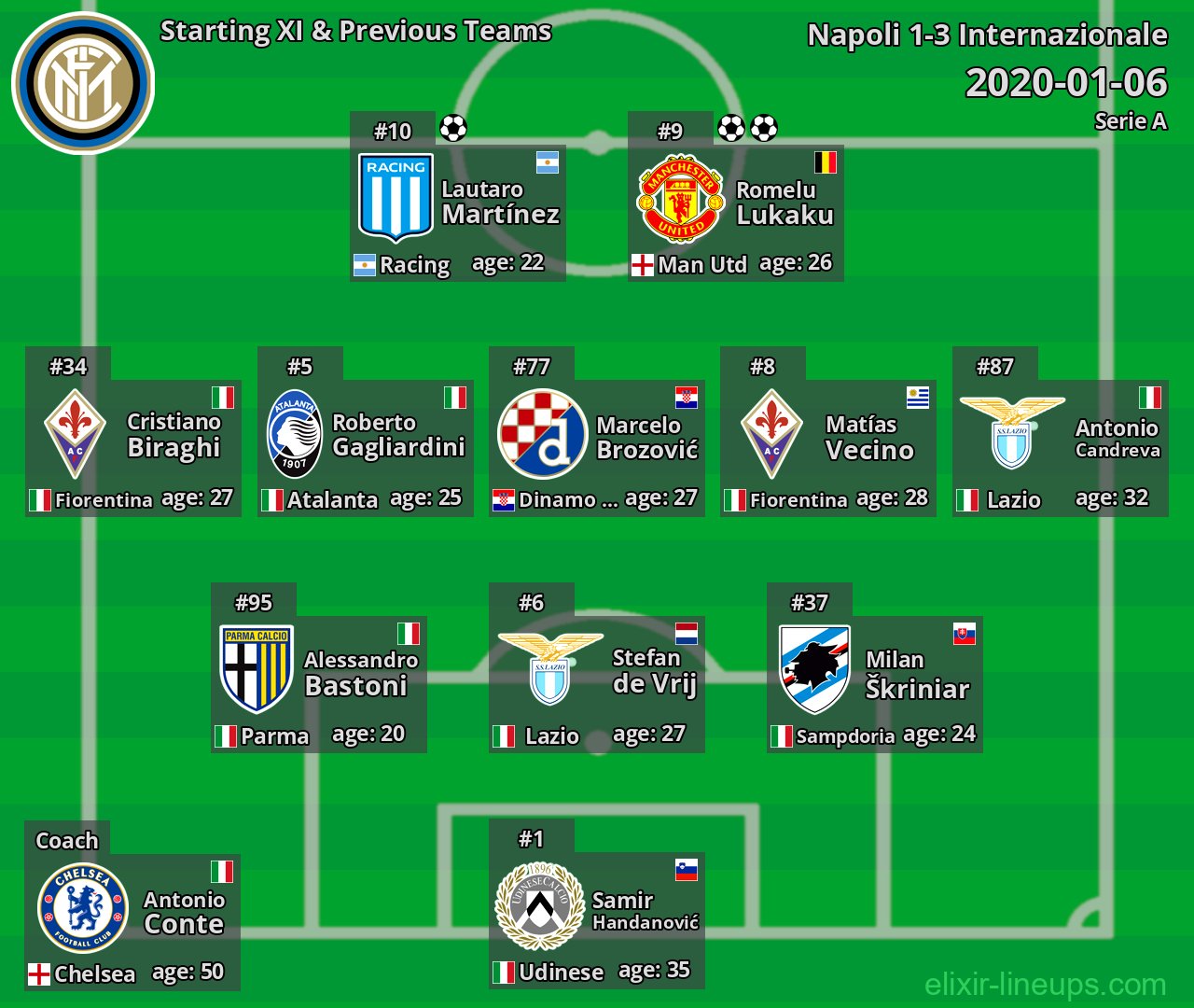 Internazionale Starting XI & Previous Teams 2020-01-06