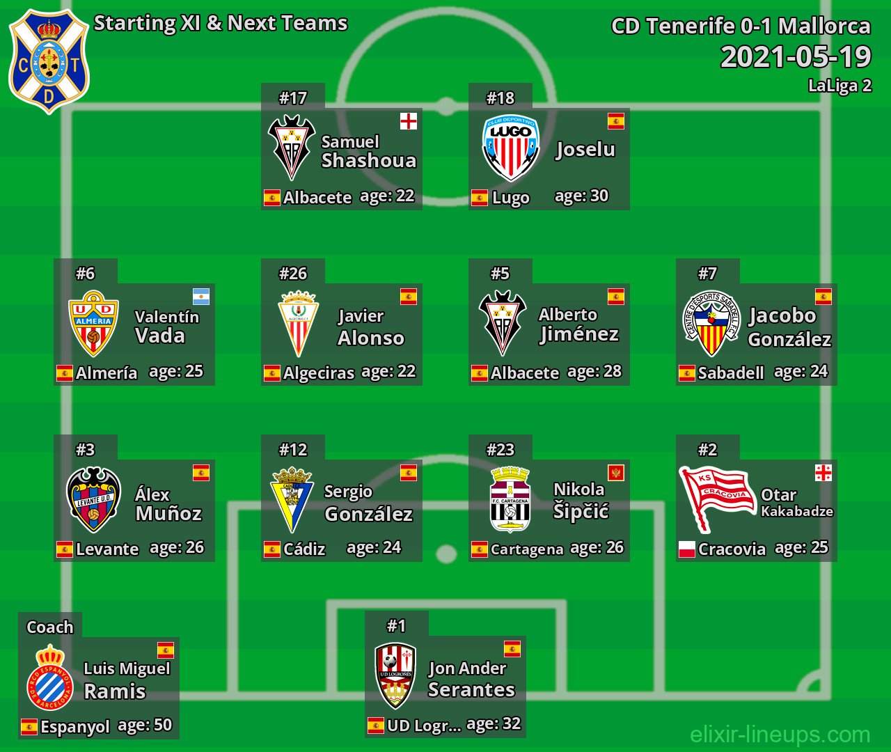 CD Tenerife Starting XI & Next Teams 2021-05-19