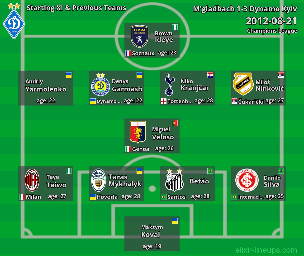 Dynamo Kyiv Starting XI & Previous Teams 2012-08-21
