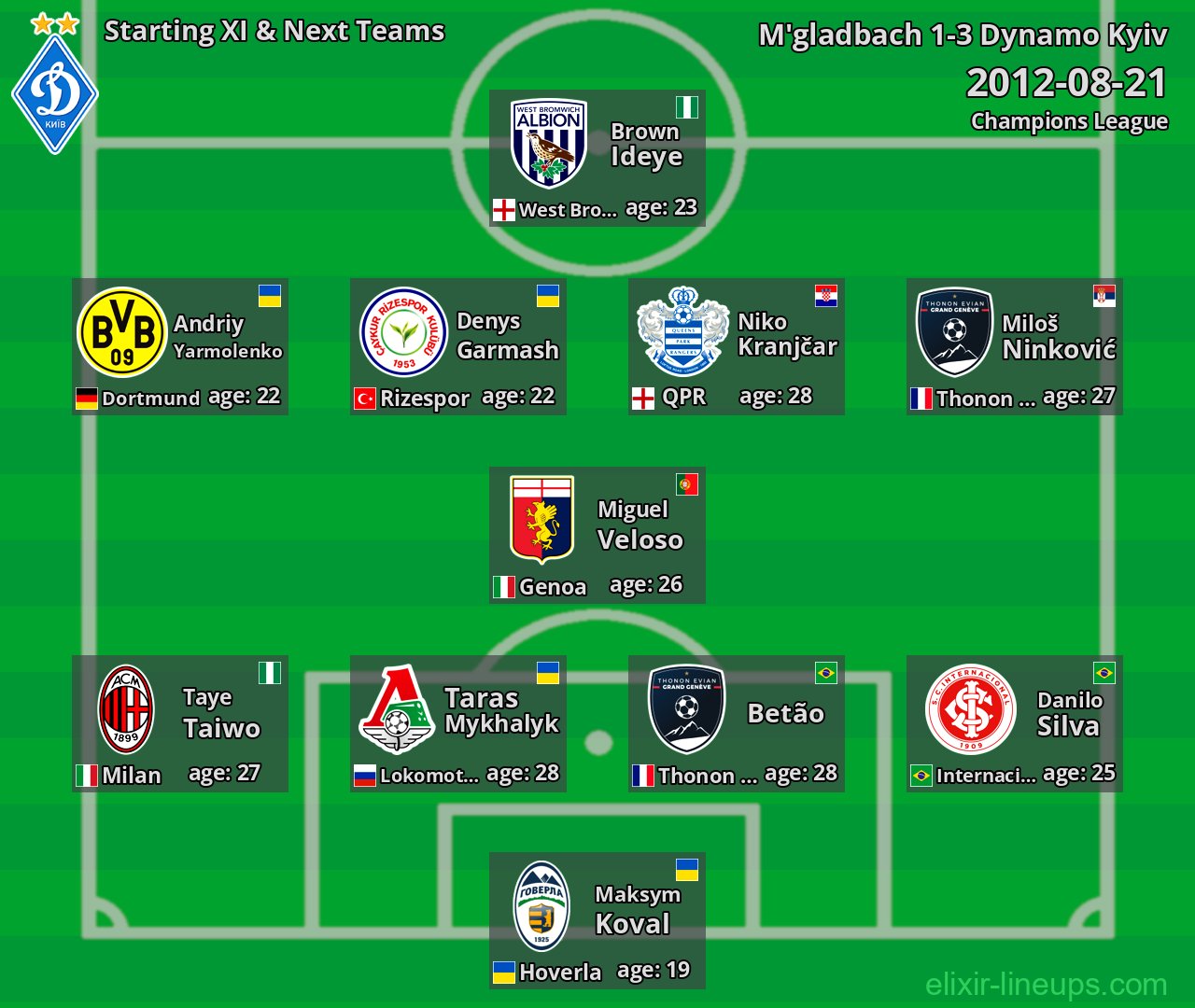 Dynamo Kyiv Starting XI & Next Teams 2012-08-21