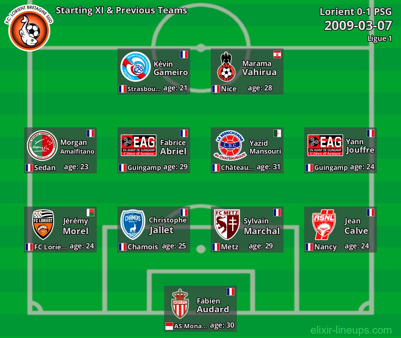 Lorient Starting XI & Previous Teams 2009-03-07
