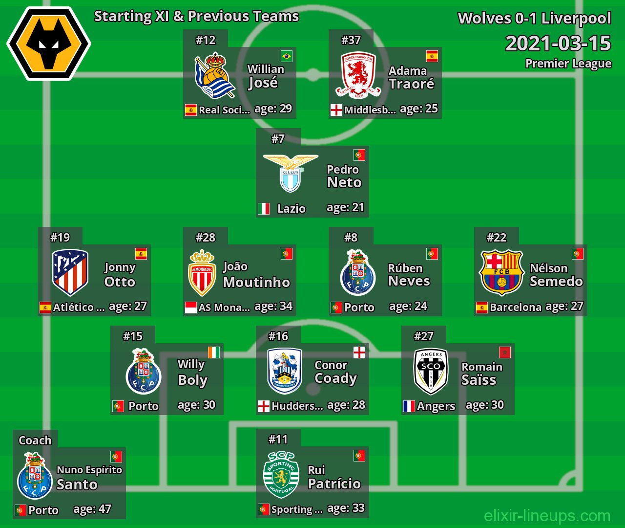 Wolves Starting XI & Previous Teams 2021-03-15