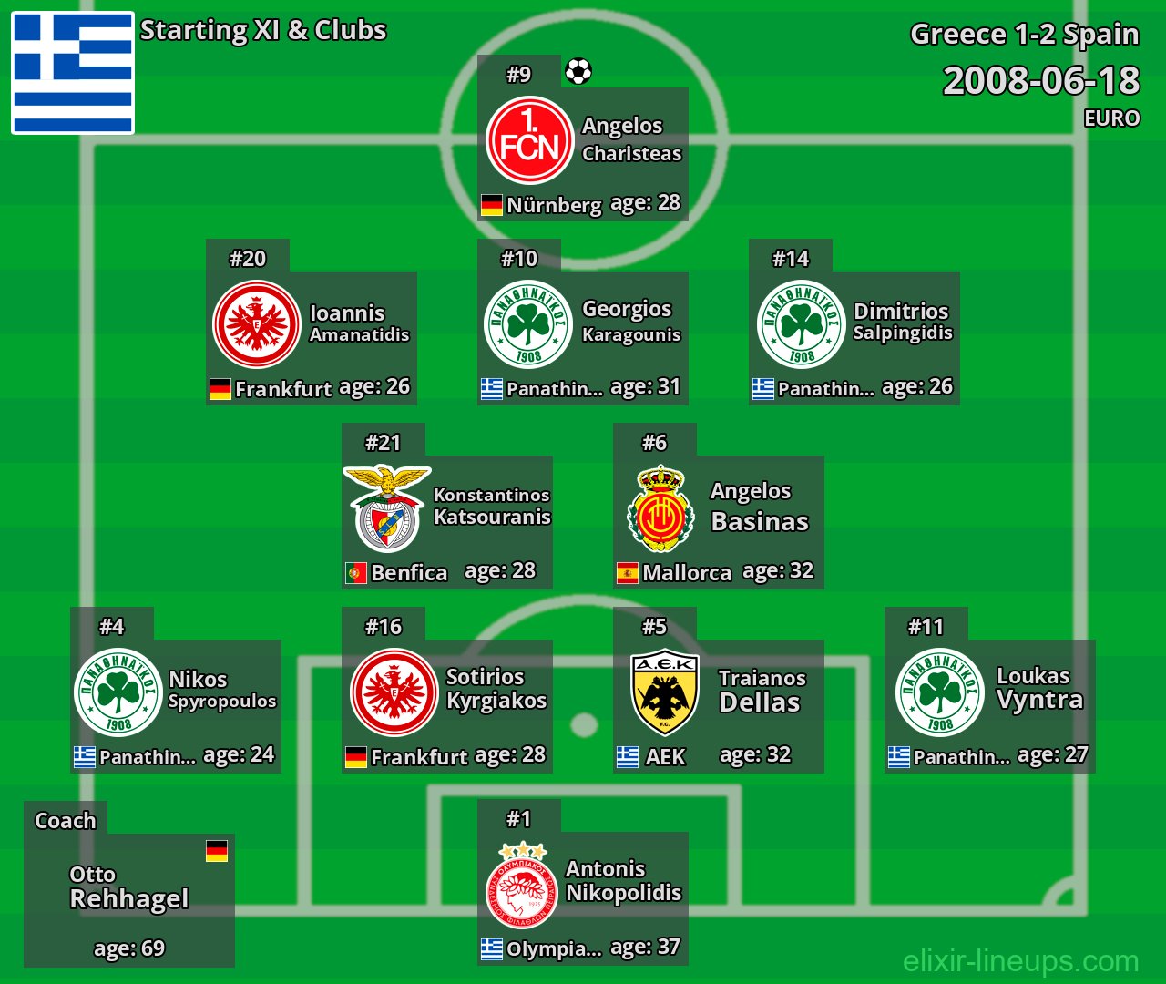Greece Starting XI 2008-06-18
