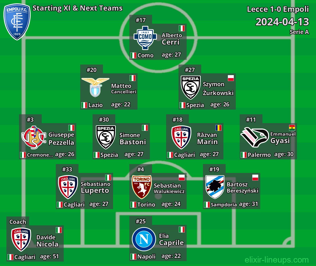 Empoli Starting XI & Next Teams 2024-04-13