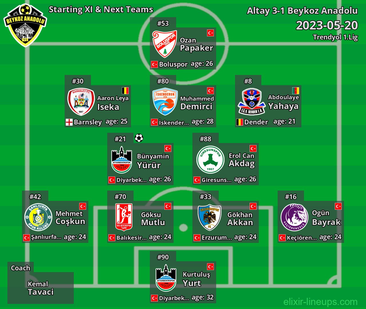 Beykoz Anadolu Starting XI & Next Teams 2023-05-20