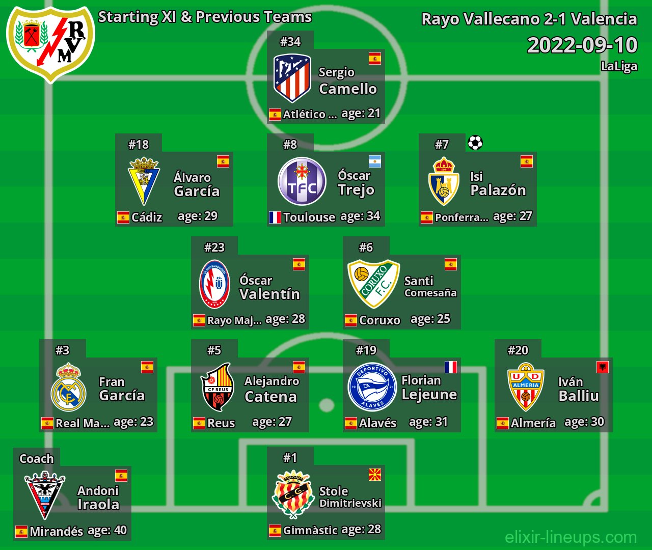 Rayo Vallecano Starting XI & Previous Teams 2022-09-10