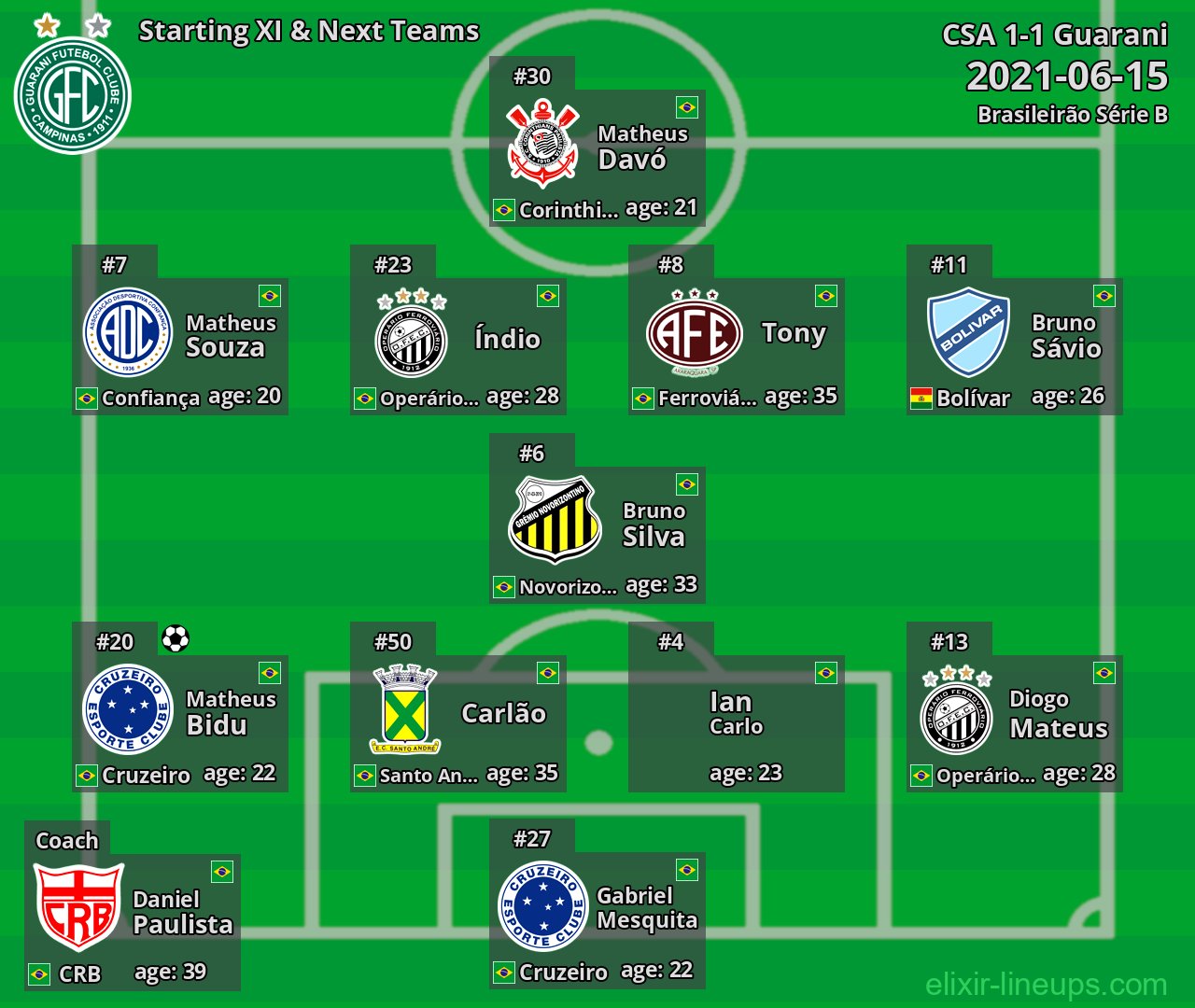 Guarani Starting XI & Next Teams 2021-06-15