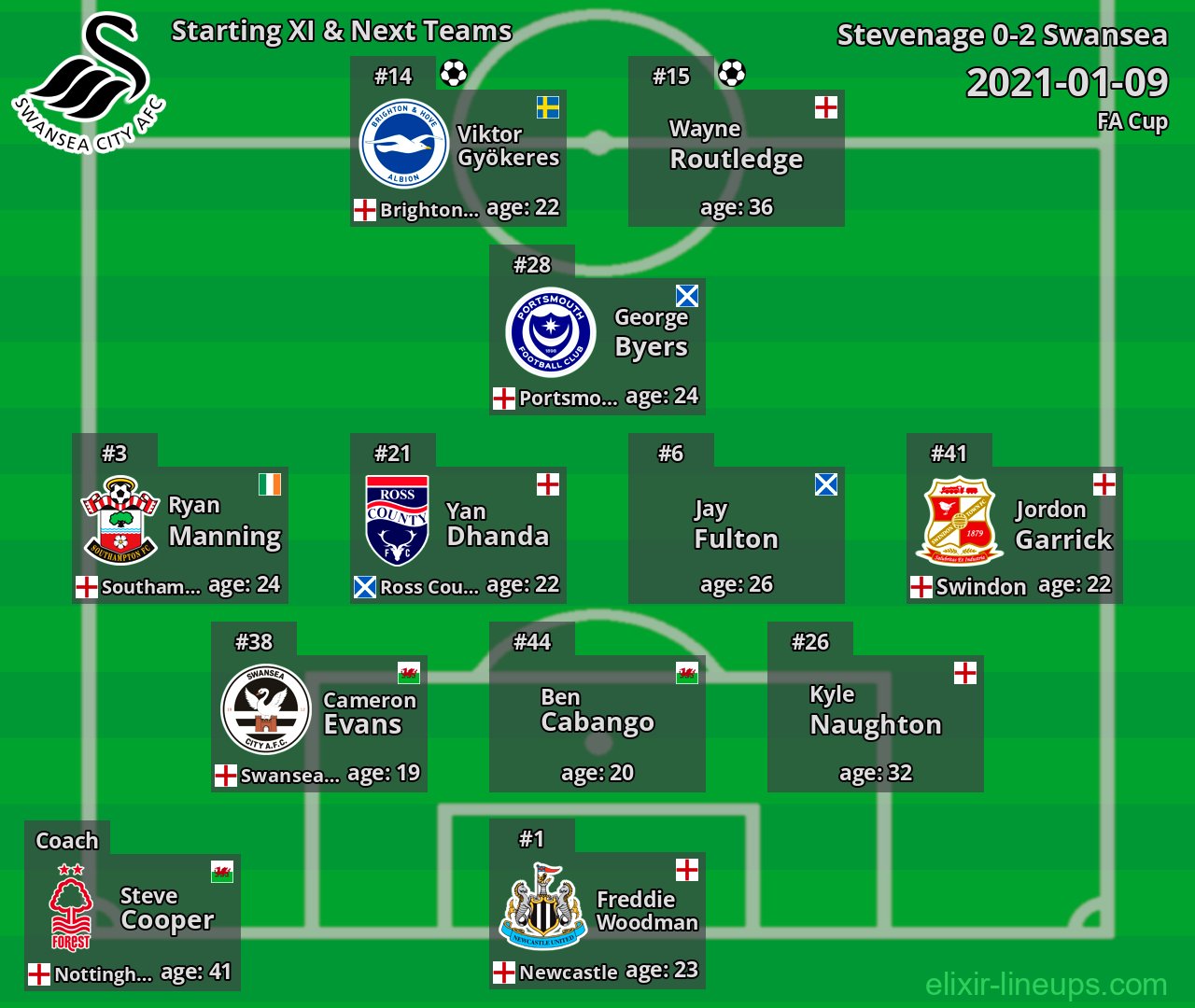 Swansea Starting XI & Next Teams 2021-01-09