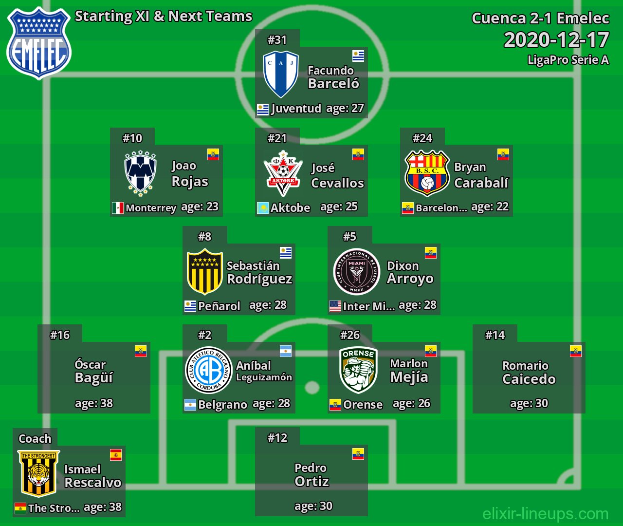 Emelec Starting XI & Next Teams 2020-12-17