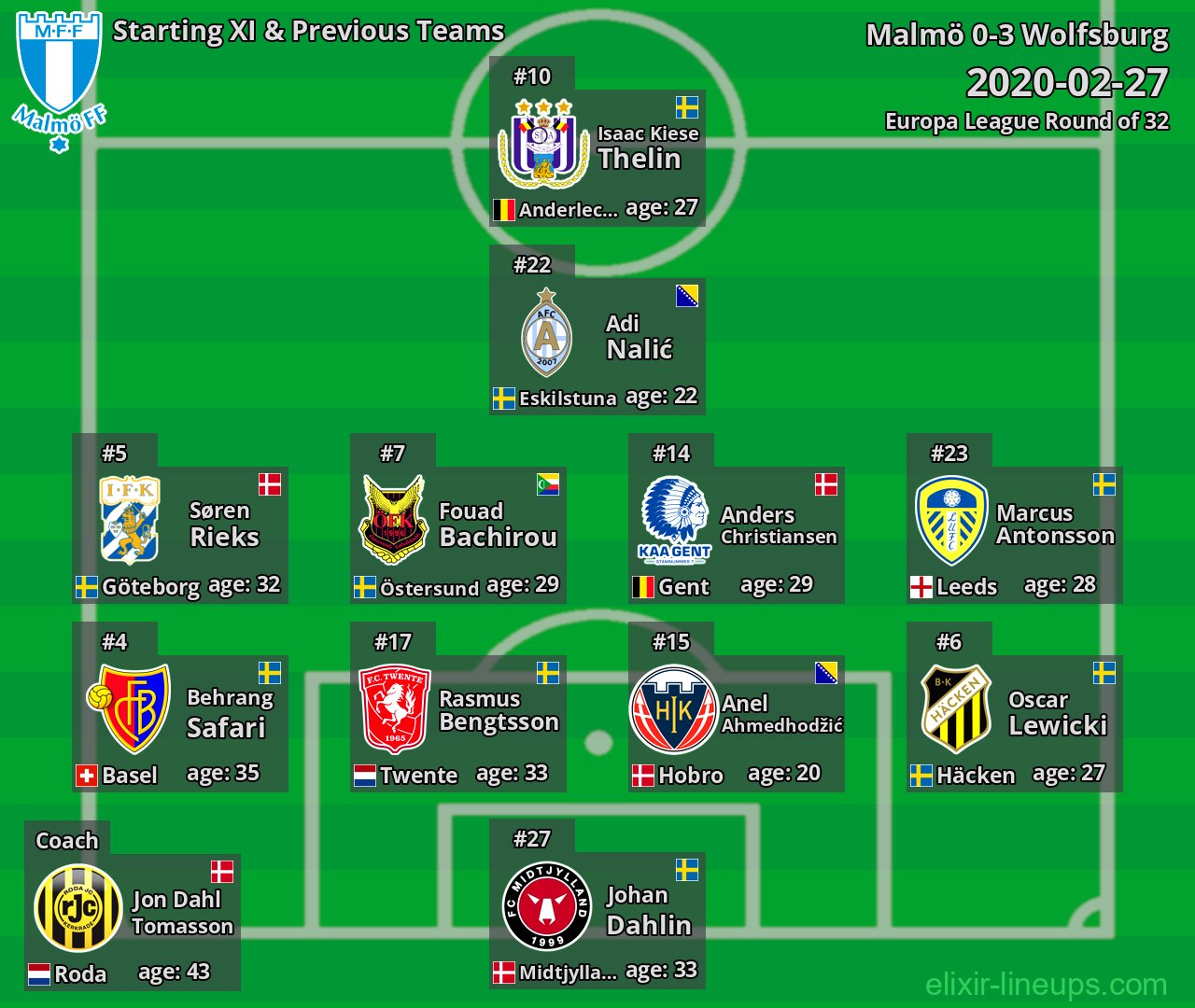 Malmö Starting XI & Previous Teams 2020-02-27