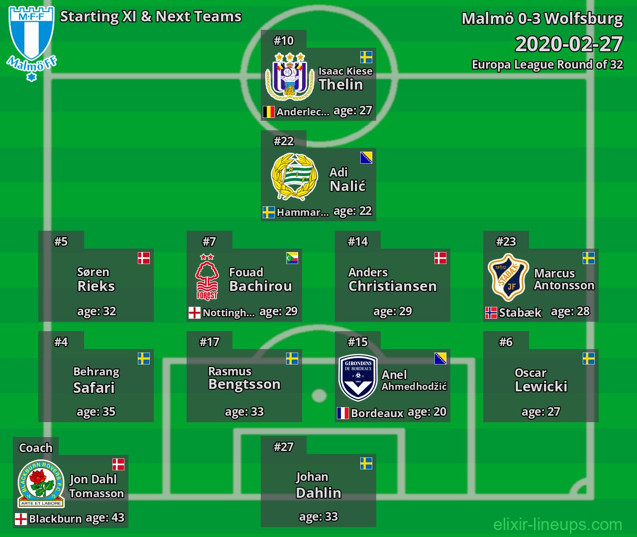 Malmö Starting XI & Next Teams 2020-02-27