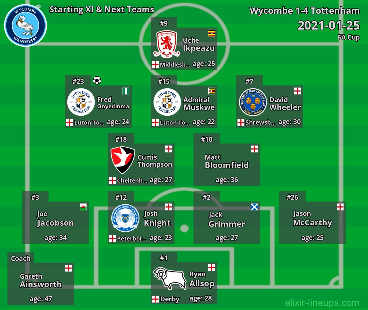 Wycombe Starting XI & Next Teams 2021-01-25
