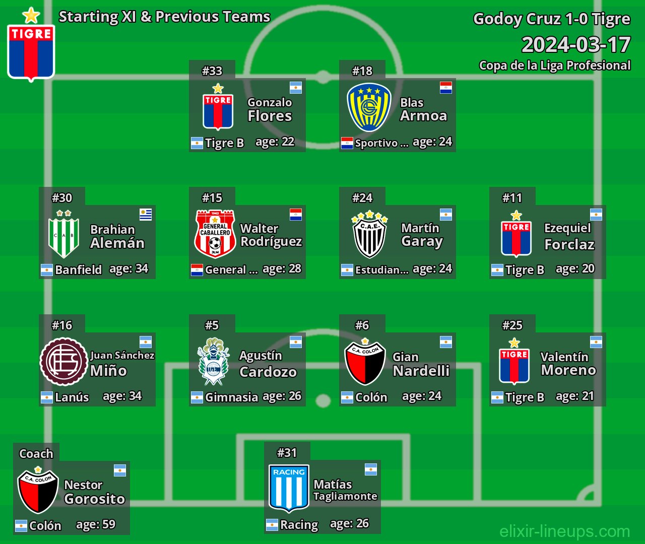 Tigre Starting XI & Previous Teams 2024-03-17