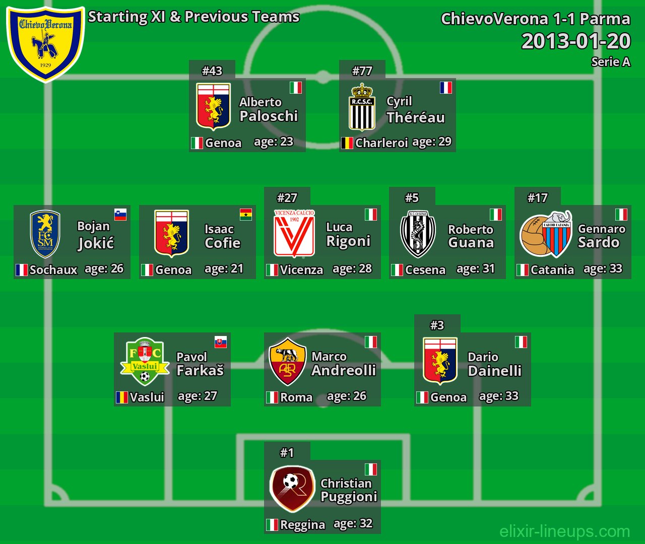 ChievoVerona Starting XI & Previous Teams 2013-01-20
