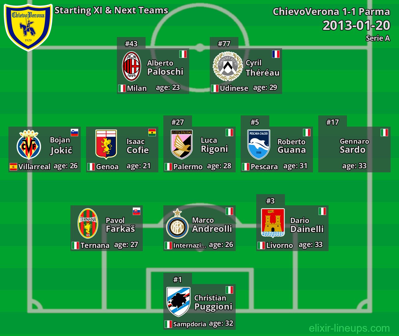 ChievoVerona Starting XI & Next Teams 2013-01-20