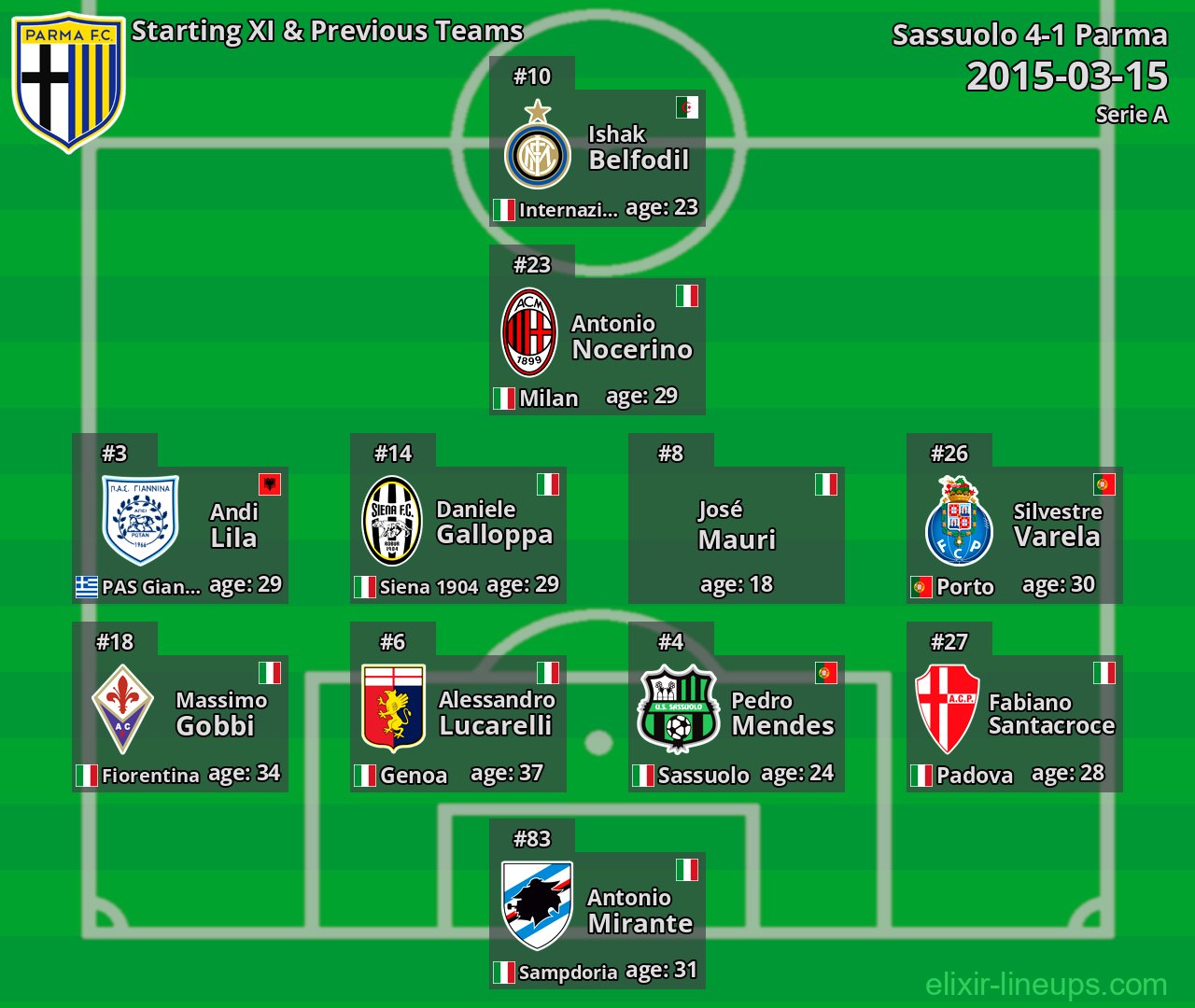 Parma Starting XI & Previous Teams 2015-03-15
