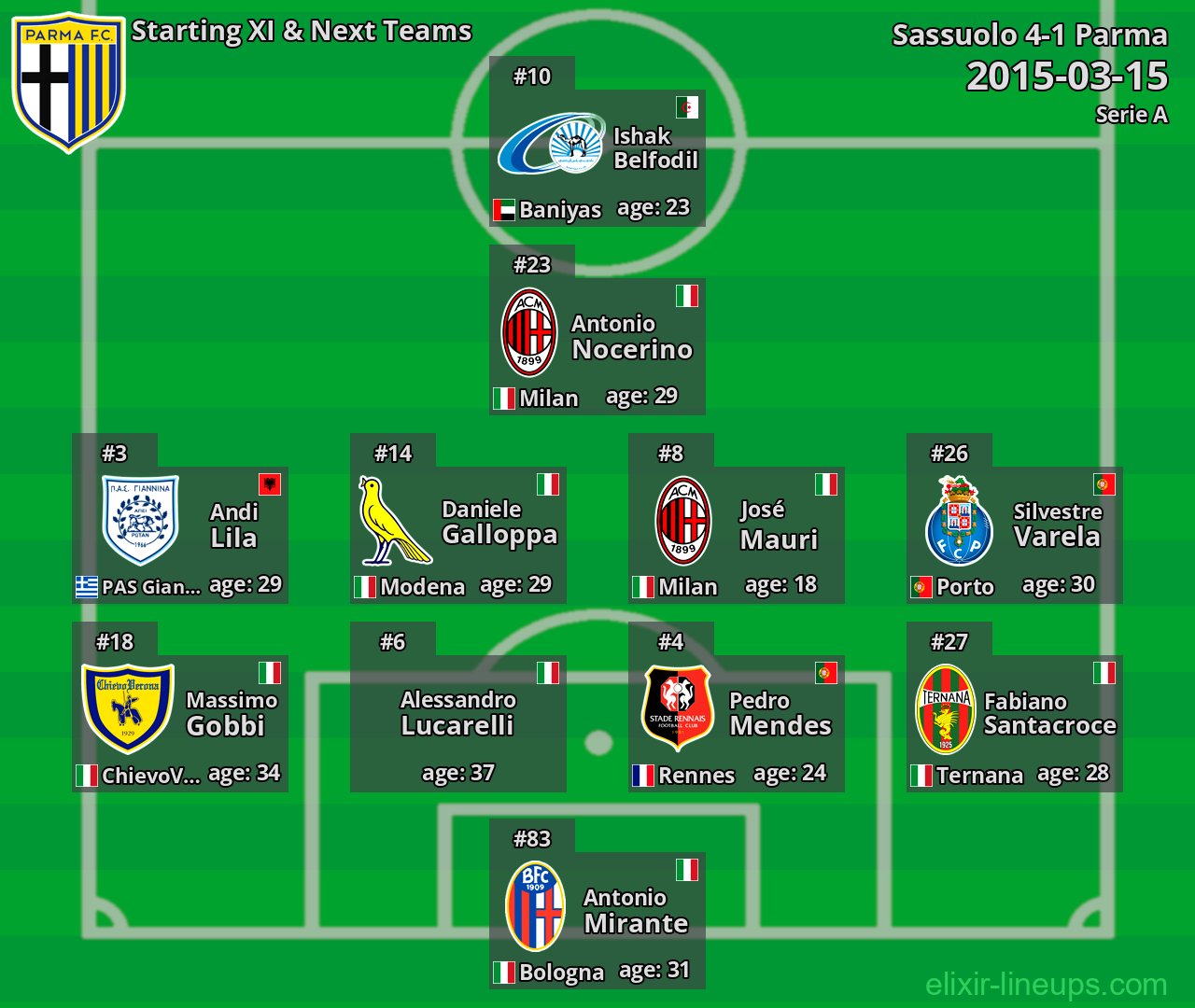 Parma Starting XI & Next Teams 2015-03-15