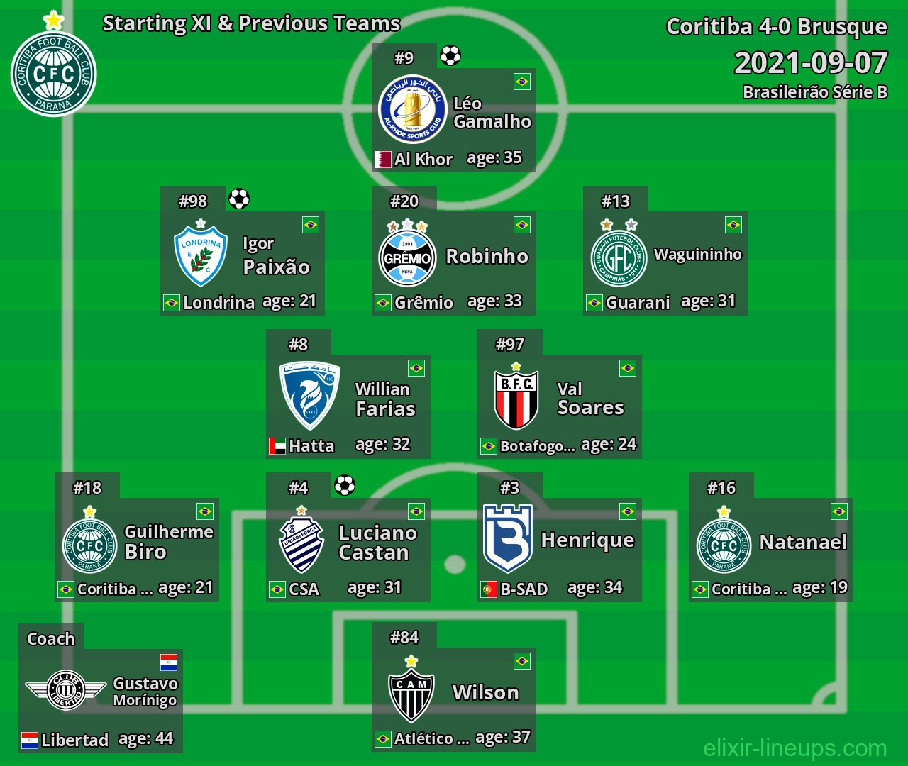 Coritiba Starting XI & Previous Teams 2021-09-07