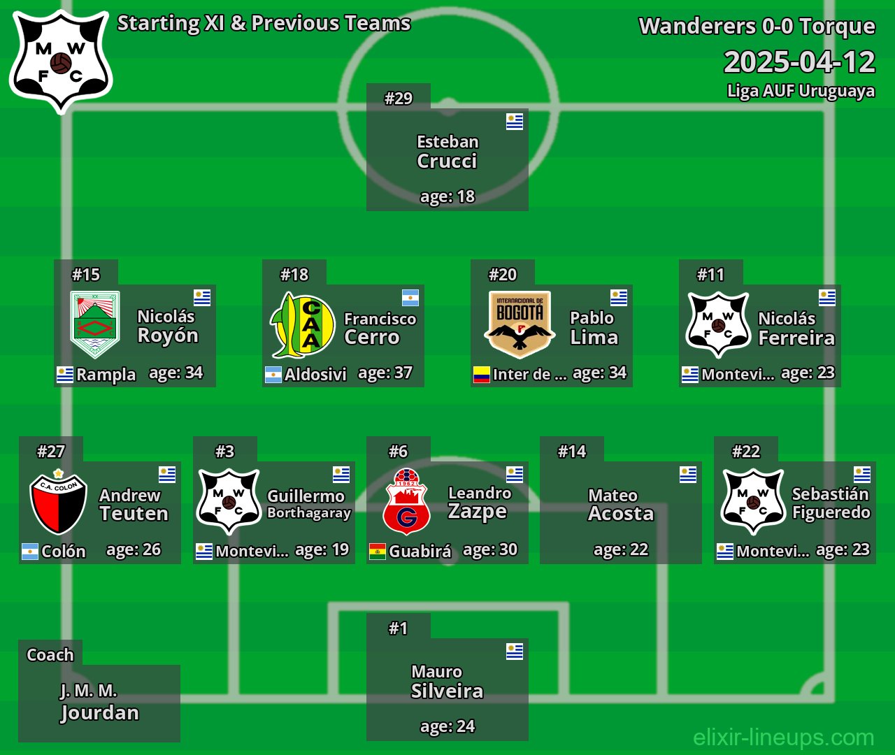 Wanderers Starting XI & Previous Teams 2025-04-12