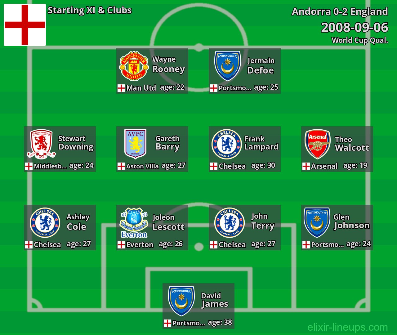 England Starting XI 2008-09-06