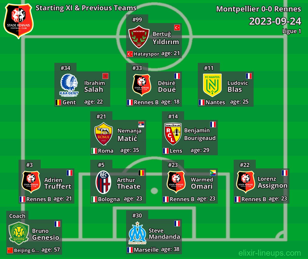 Rennes Starting XI & Previous Teams 2023-09-24