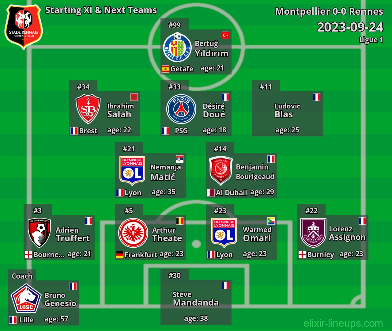 Rennes Starting XI & Next Teams 2023-09-24