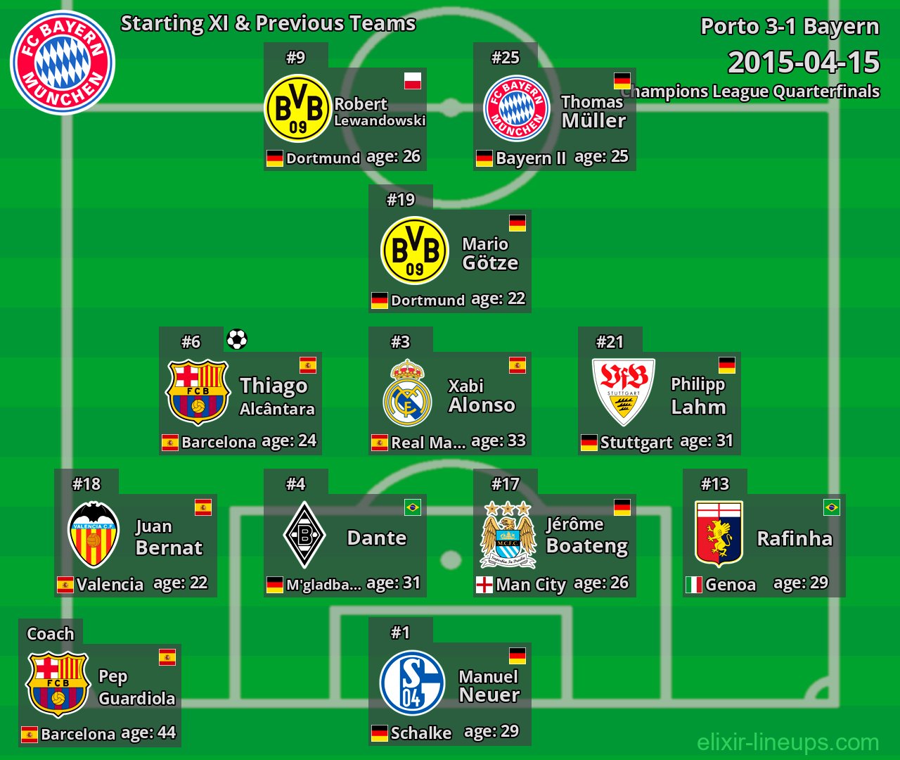 Bayern Starting XI & Previous Teams 2015-04-15