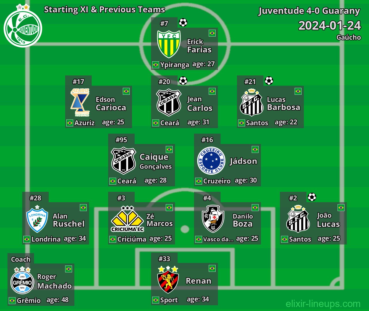 Juventude Starting XI & Previous Teams 2024-01-24