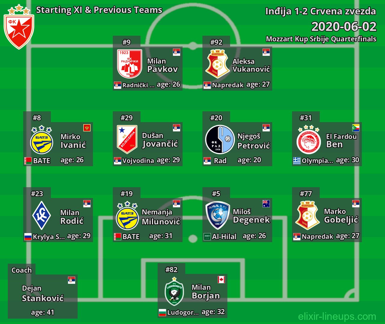 Crvena zvezda Starting XI & Previous Teams 2020-06-02