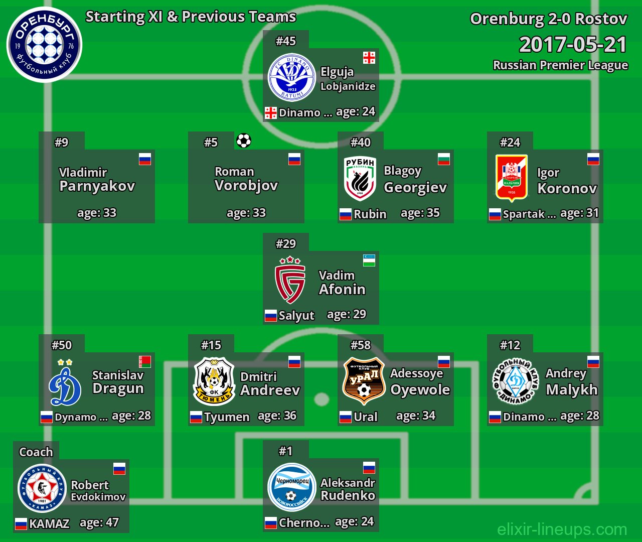 Orenburg Starting XI & Previous Teams 2017-05-21
