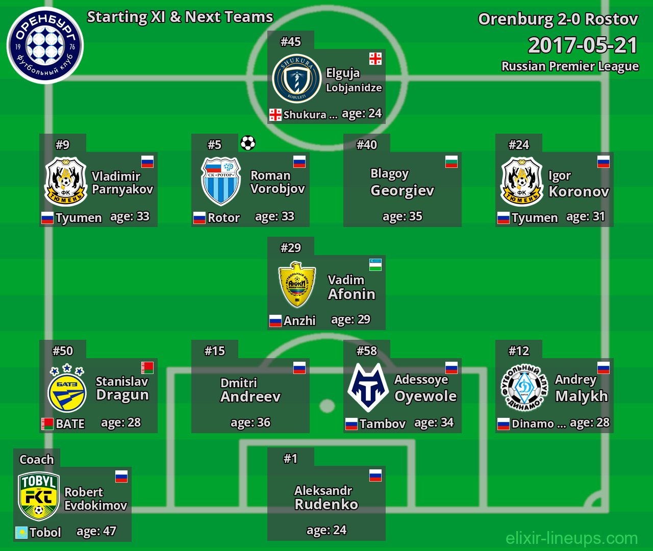 Orenburg Starting XI & Next Teams 2017-05-21