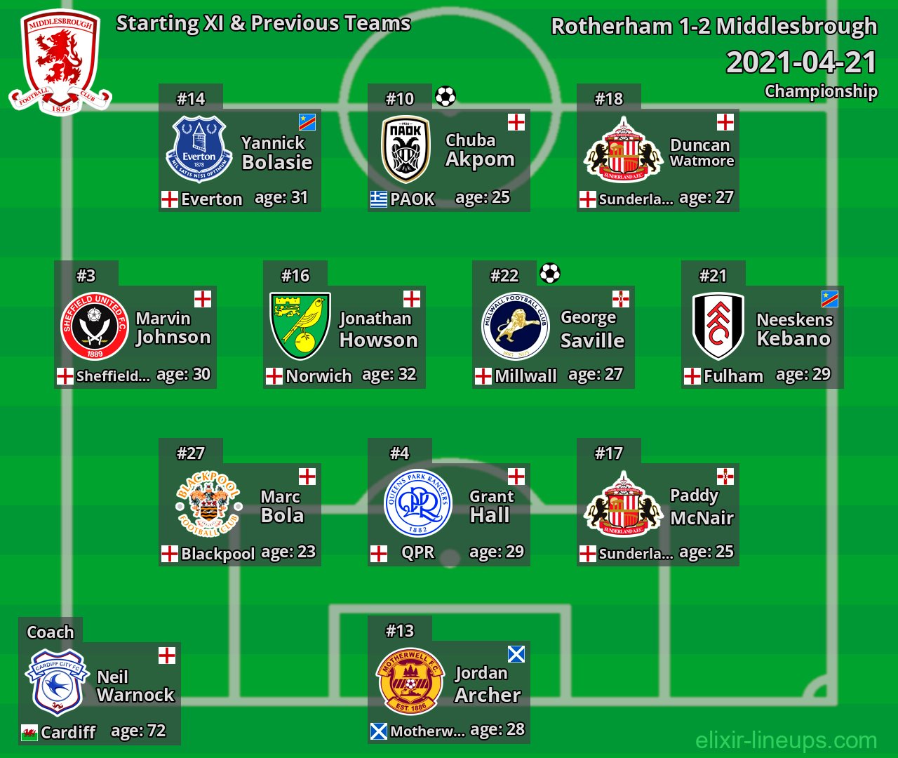 Middlesbrough Starting XI & Previous Teams 2021-04-21