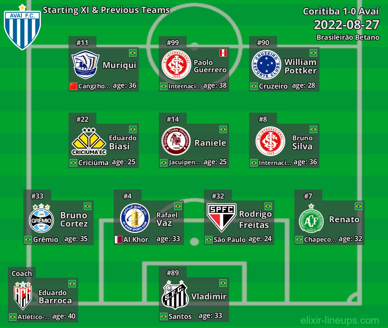 Avaí Starting XI & Previous Teams 2022-08-27